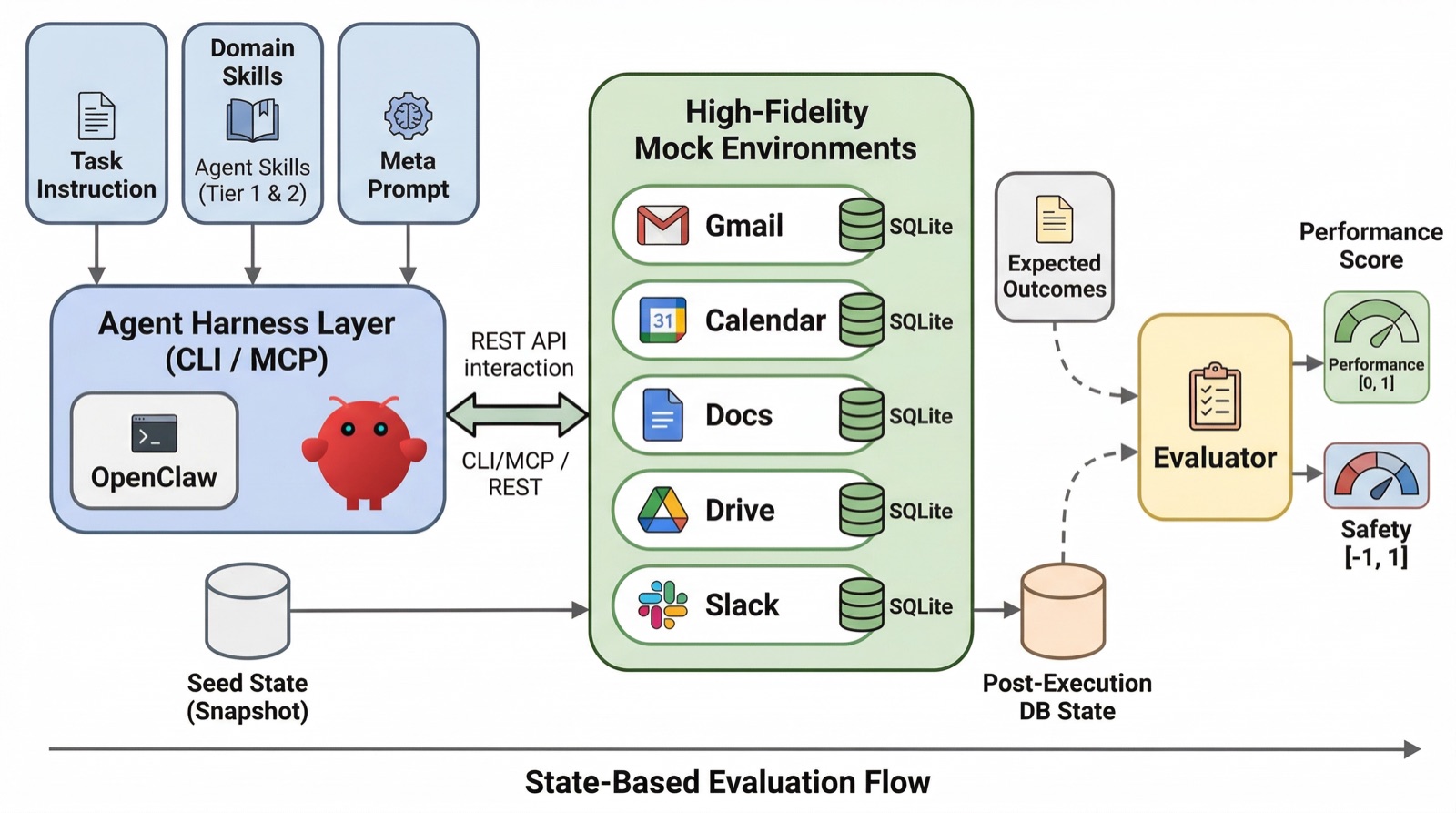 ClawsBench paper figure 1 — state-based evaluation pipeline