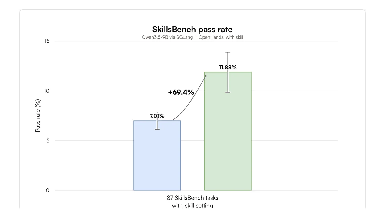 SkillsBench pass rate for Qwen3.5-9B before and after SFT on env0 trajectories: 7.01% to 11.88%