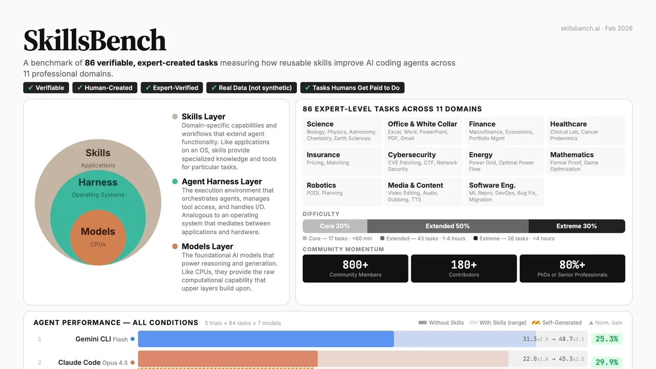 SkillsBench paper infographic (Feb 2026) and agent results