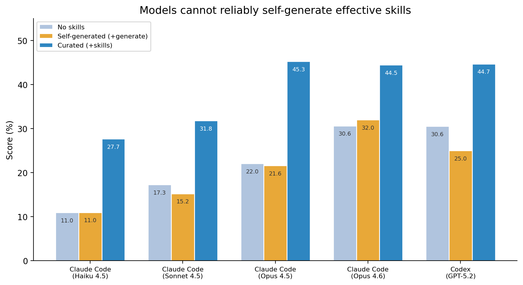Generated vs curated skills