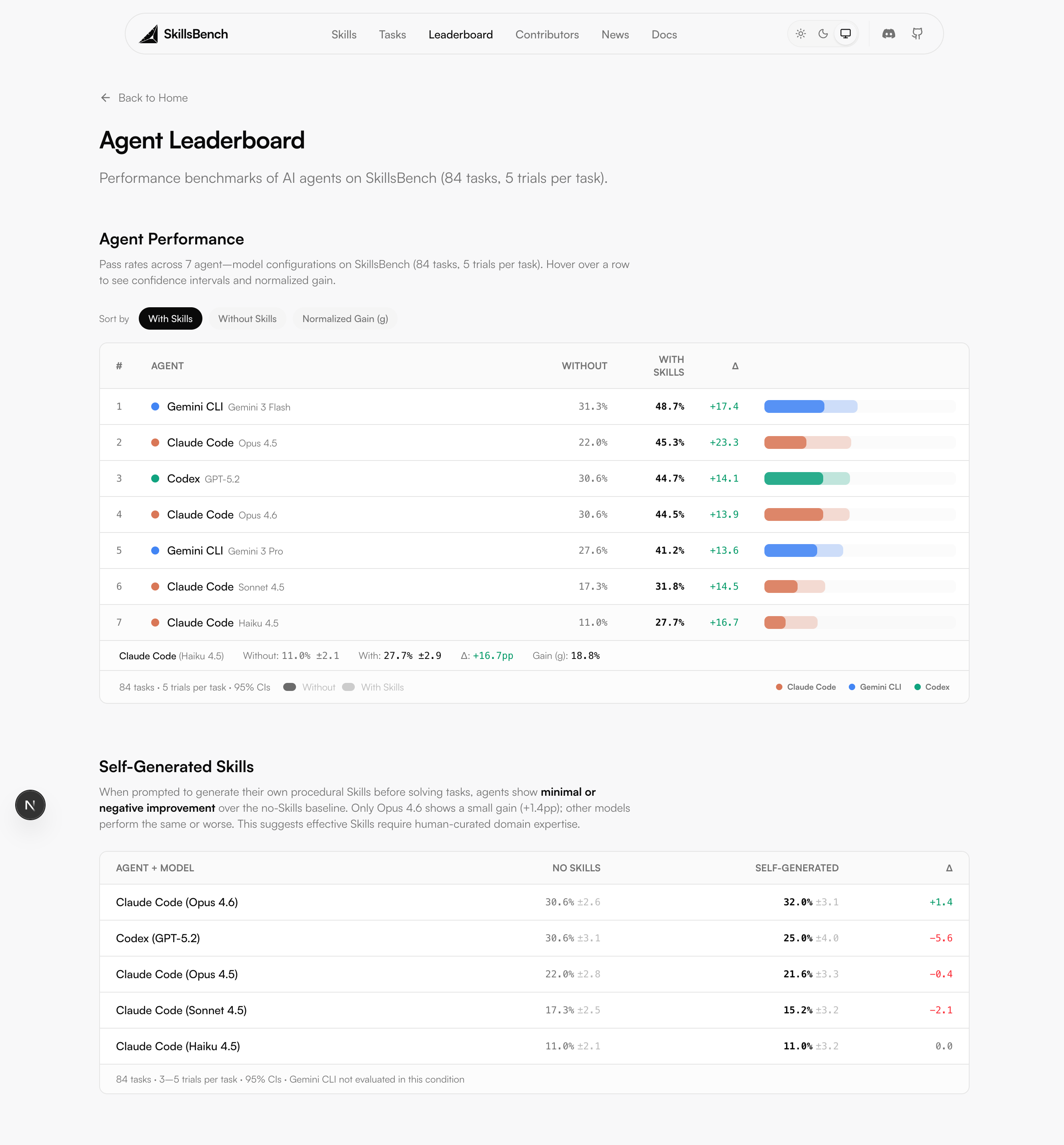 Interactive leaderboard