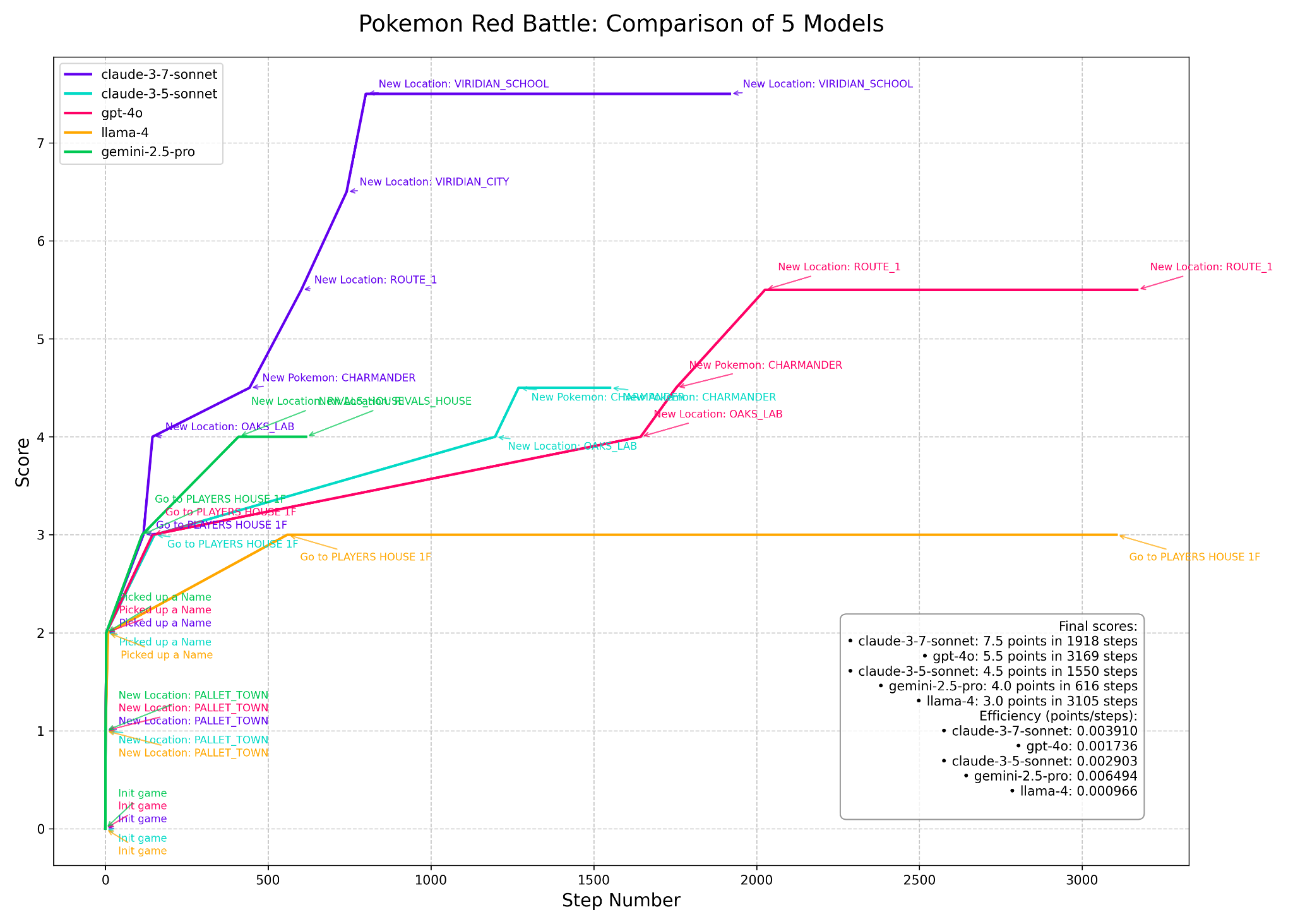 Pokemon Red battle comparison across 5 AI models