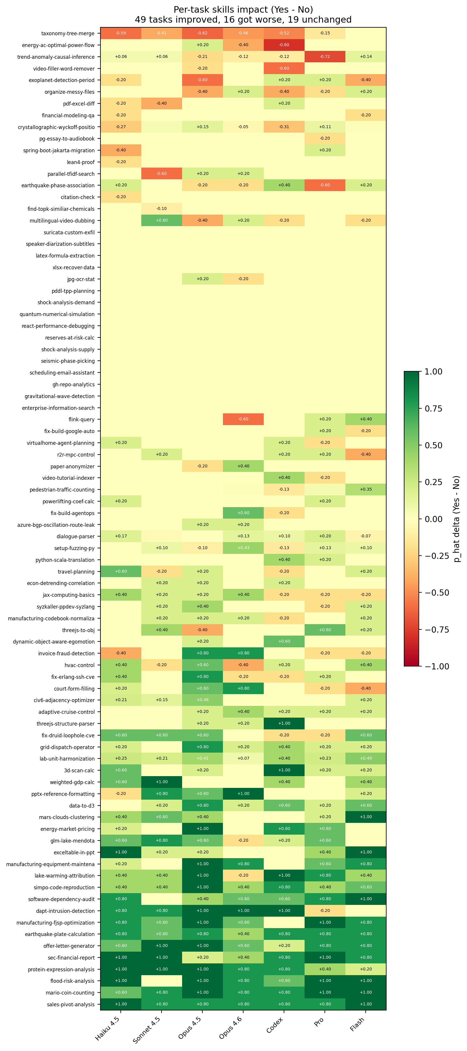 Skills performance heatmap