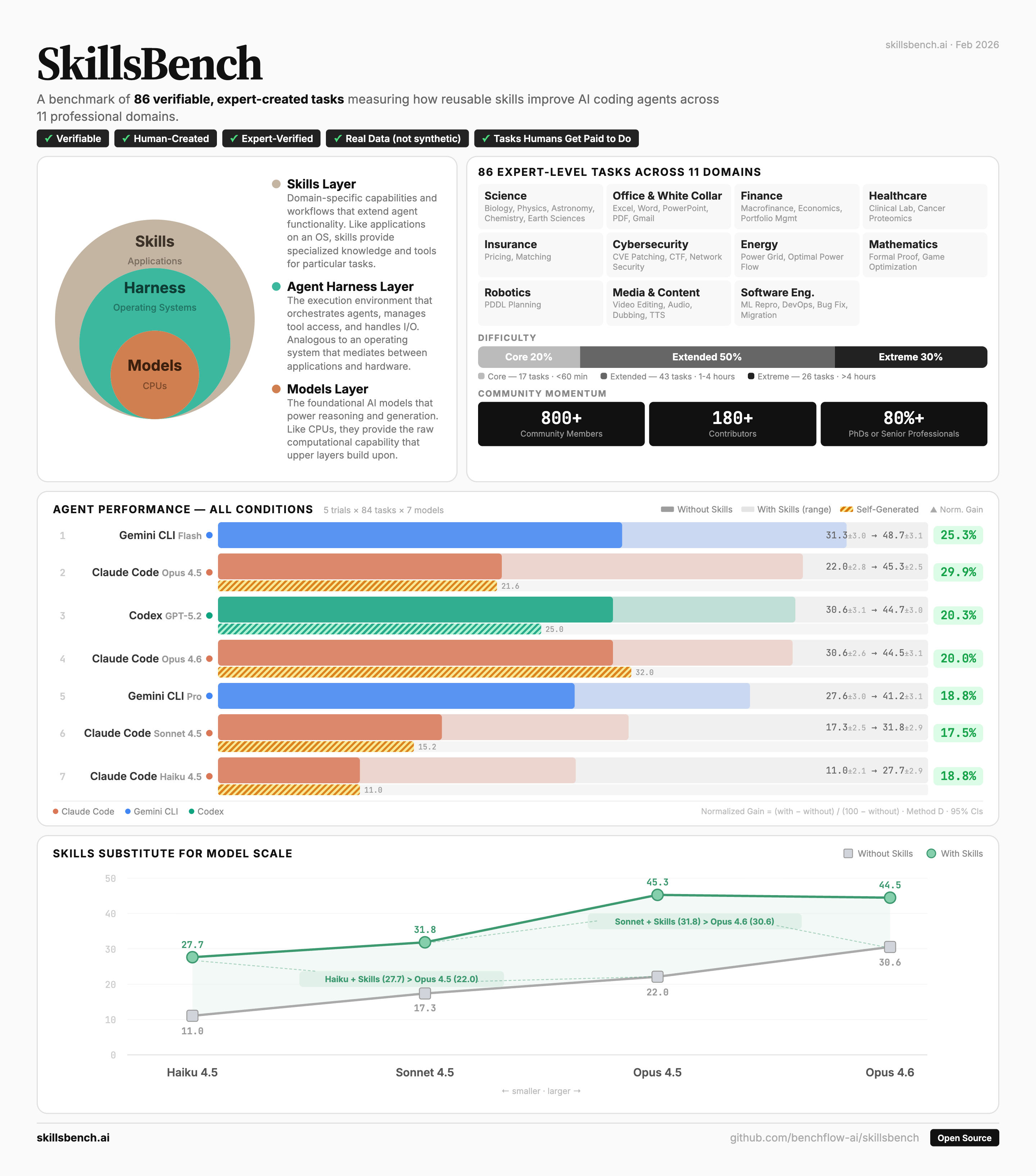 SkillsBench comprehensive results infographic